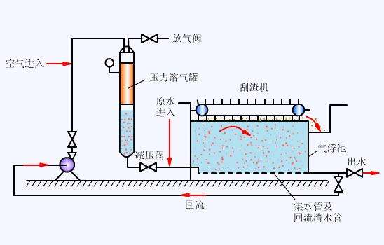 气浮法污水处理设备