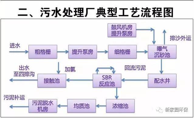 工业污水处理原则与思路汇总