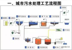 工业污水处理原则与思路汇总