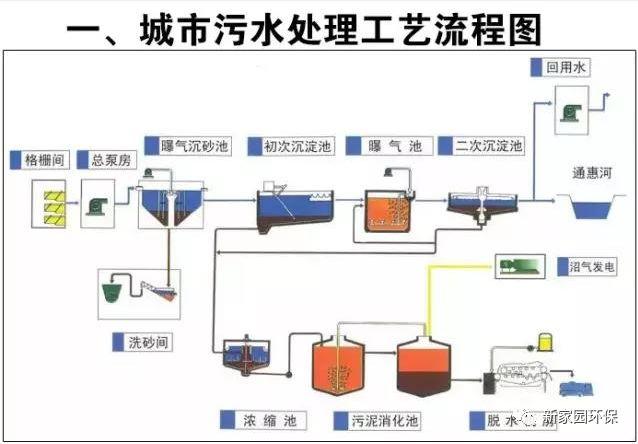 工业污水处理原则与思路汇总