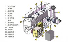 催化燃烧工艺设备