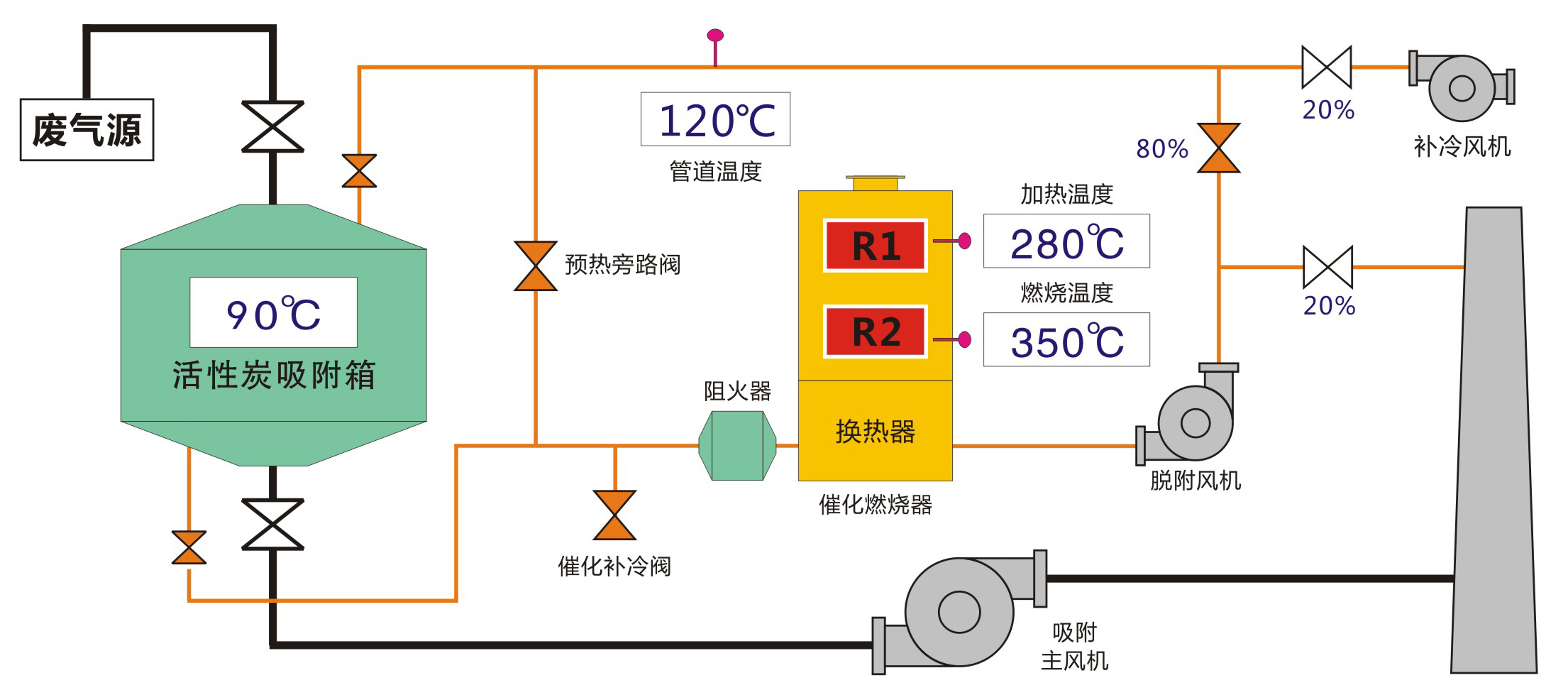 催化燃烧工艺