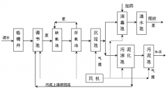 医院污水处理具体流程和工艺解析